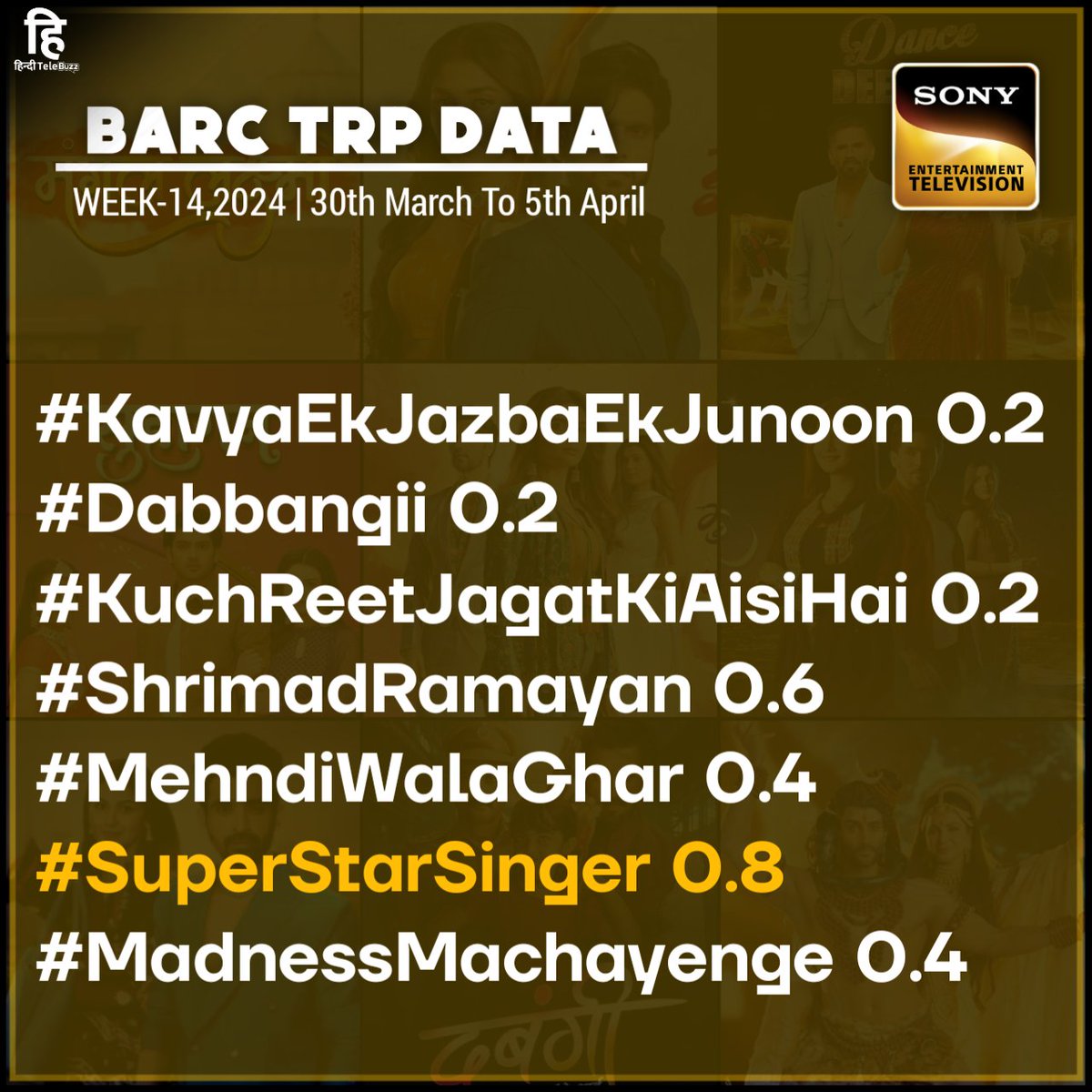 #SuperExclusive
#TRP #TRPDay
@SonyTV ALL SHOWS

#KavyaEkJazbaEkJunoon 0.2
#Dabbangii 0.2
#KuchReetJagatKiAisiHai 0.2
#ShrimadRamayan 0.6
#MehndiWalaGhar 0.4
#SuperStarSinger 0.8
#MadnessMachayenge 0.4

@hinditelebuzz