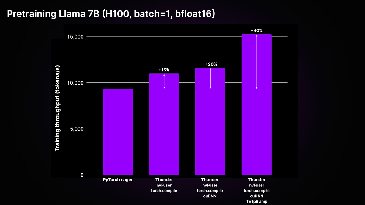 ✨ Thunder lib from @LightningAI looks great - can achieve 40% speedup in training (over standard PyTorch eager code.) throughput compared to eager code on H100 using a combination of executors including nvFuser, `torch.compile`, cuDNN, and TransformerEngine FP8.

📌 Supports…