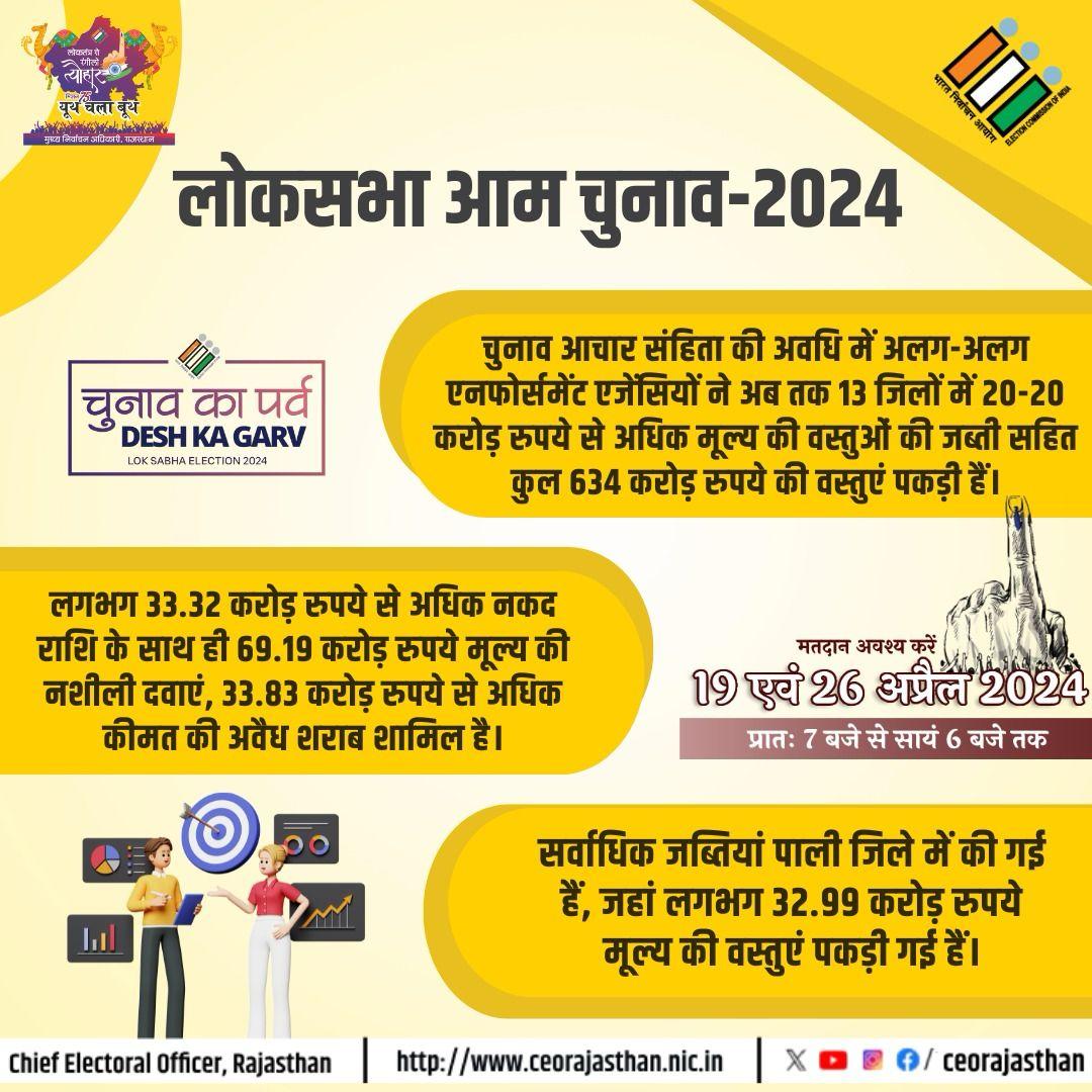 CEO , Rajasthan is all set and have made elaborate, flawless arrangements for holding free, fair and inducement-free elections.
When it comes to our voters , we ensure the best and would leave no stone unturned. #ECI #DeshKaGarv #ChunavKaParv #IVote4Sure @DIPRRajasthan