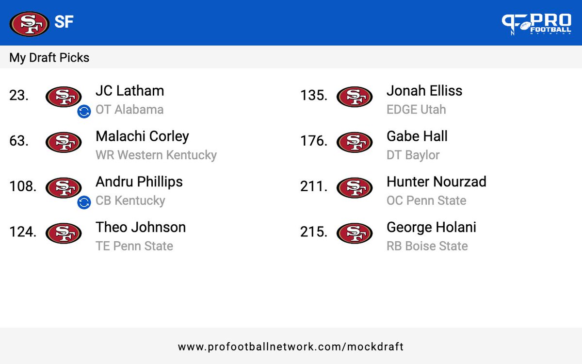 #49ers Mock Draft of the Day Basandomi sulla lista 'THE BEAST' di @dpbrugler ho selezionato: Latham (#3 OT) Corley (#11 WR) Phillips (#9 CB) Johnson (#3 TE) Elliss (#11 ED) Hall (#11 DT) Nourzad (#7 OC) Holani (#24 RB) @M2000Philip ho fatto l'upgrade professionale😂😂