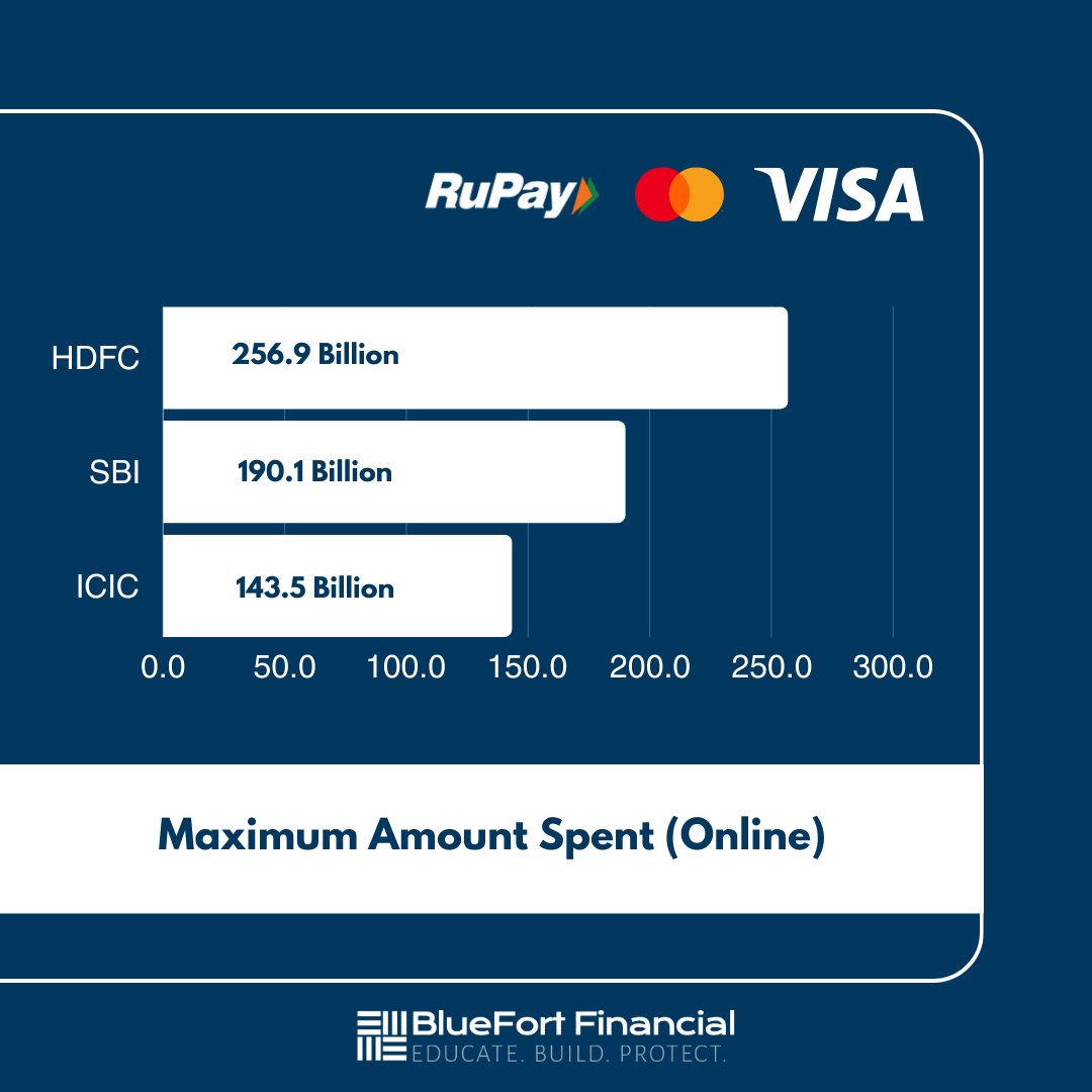 BluefortL's tweet photo. Credit cards are like those multi-tool gadgets we keep handy in our wallets. When used wisely, they offer convenience, rewards, and a touch of financial magic.

The attached post details some intriguing stats about credit card usage and the top distributors. https://t.co/HJwb5xC2ed
