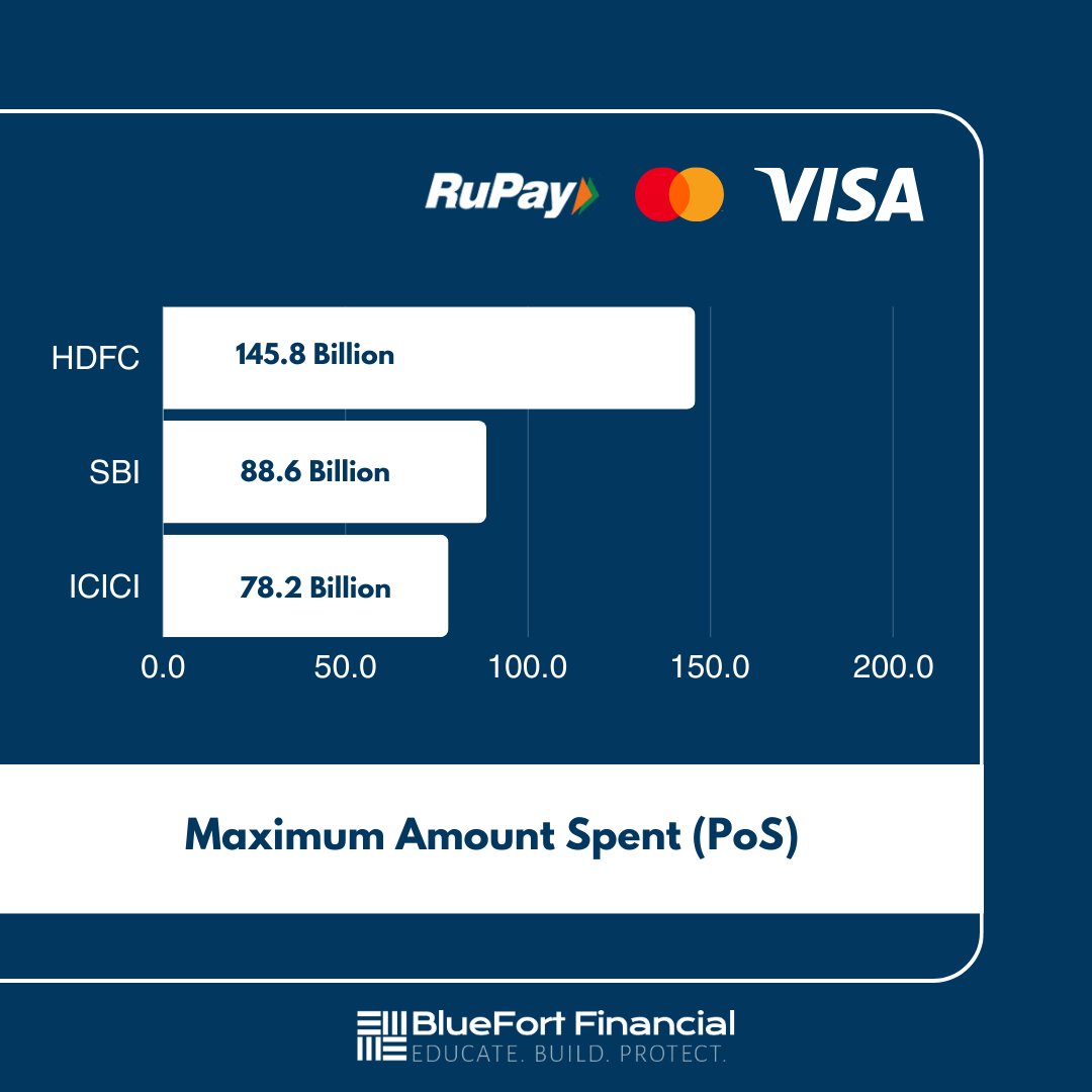 BluefortL's tweet photo. Credit cards are like those multi-tool gadgets we keep handy in our wallets. When used wisely, they offer convenience, rewards, and a touch of financial magic.

The attached post details some intriguing stats about credit card usage and the top distributors. https://t.co/HJwb5xC2ed