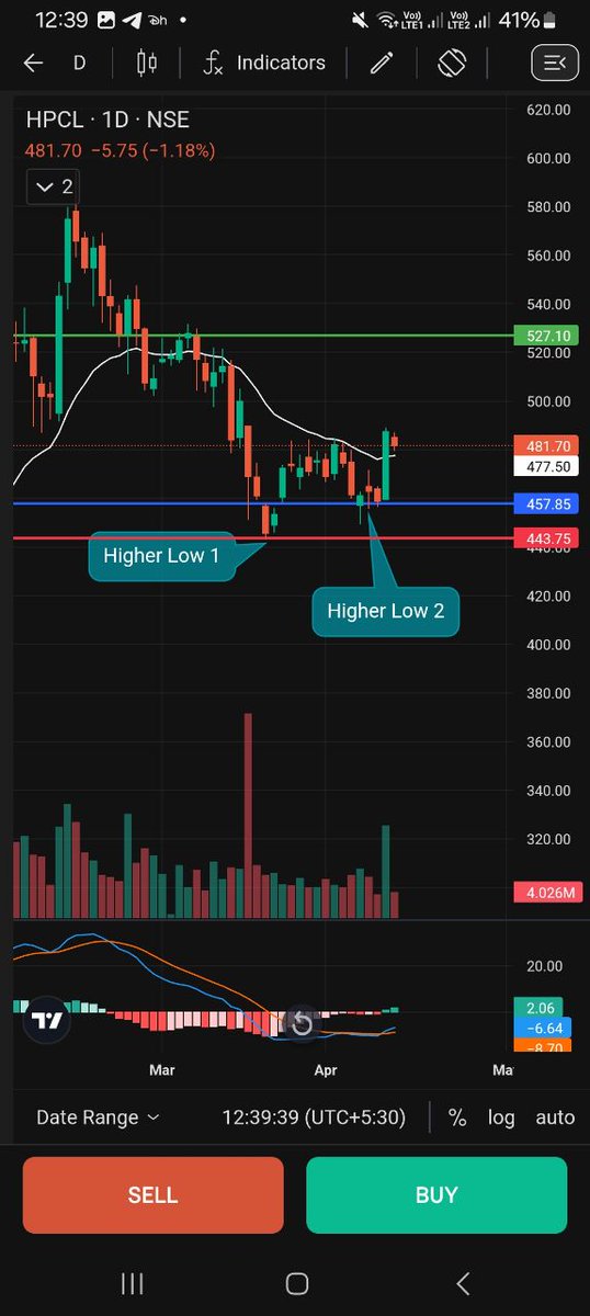 #HINDPETRO

AFTER THE LAST BREAKOUT SUSTAINED NOW TRADING NEAR THE BREAKOUT POINT AND 20 EMA

REVERSED FROM THE EMA SUPPORT

STRONG VOLUME SPURT CAN BE SEEN

RISK REWARD IS FAVORABLE

#StocksToWatch #trading

FOLLOW for more learning.

#Trading #StockMarket