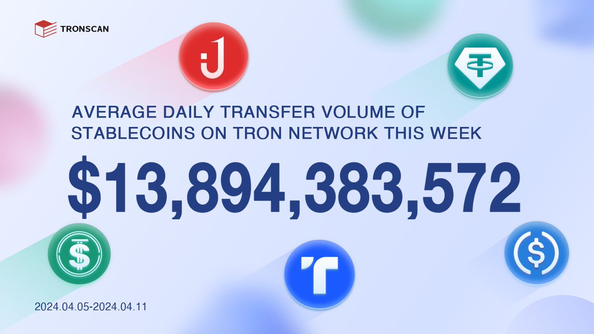 🎉The average daily transfer volume of #stablecoins on #TRONNetwork reached $13,894,383,572 (2024.04.05-2024.04.11)! #USDD #USDT #USDJ #TUSD #USDC