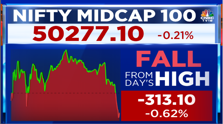 #CNBCTV18Market | #MidcapIndex slips in trade, falls 0.6% from highs