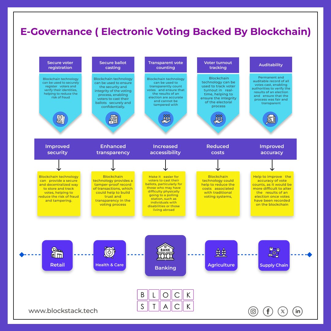 Exploring the Use Cases of Blockchain in Voting! Let's dive into how blockchain is revolutionizing our voting systems. 🗳️✨ #Blockchain #Voting #Web3 Click here to know more: blockstack.tech/top-5-use-case…