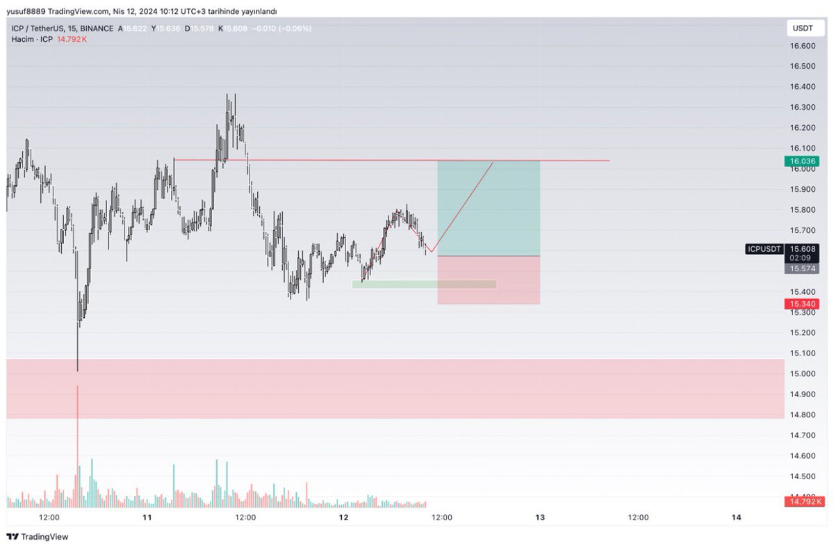 12 Nisan 2024

#ICP Long
Giriş- 15.574$
Stop- 15.340$
Hedef- 16.036$

Analiz: @ysufmrv 

SteveTradeTeam Analizleri Yatırım Tavsiyesi Değildir!