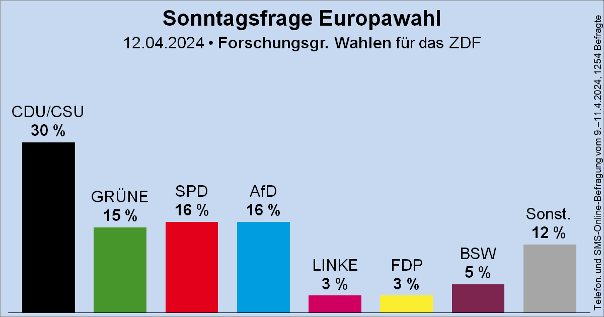 Sonntagsfrage zur Europawahl • Forschungsgruppe Wahlen / ZDF (Projektion): CDU/CSU 30 % | SPD 16 % | AfD 16 % | GRÜNE 15 % | BSW 5 % | DIE LINKE 3 % | FDP 3 % | Sonstige 12 % ➤ Verlauf: wahlrecht.de/umfragen/europ… 🗓️Nächste Europawahl: 9. Juni 2024 #EUWahl #EP2024