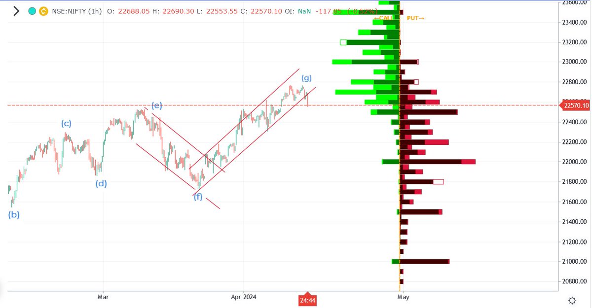 #Nifty had Gap down, filled the Gap as expected and broke below 22600 that confirms completion of wave (g) at top, trendline break and sharp rise in OI profile suggest important top is formed, use pullback to sell for immediate target of 22420 levels positional trade.