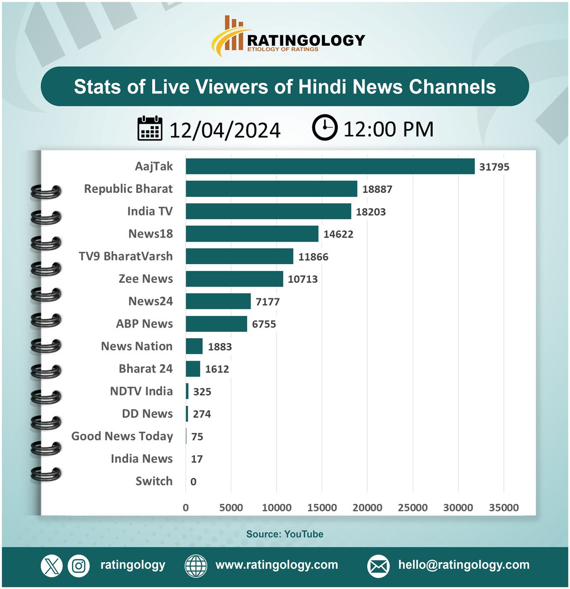 𝐒𝐭𝐚𝐭𝐬 𝐨𝐟 𝐥𝐢𝐯𝐞 𝐯𝐢𝐞𝐰𝐞𝐫𝐬 𝐨𝐧 #Youtube of #HindiMedia #channels at #12PM Date : 12/April/2024   #Ratingology #Mediastats #RatingsKaBaap #Datascience #Aajtak #ZeeNews #IndiaTV #abpnews #Indianmedia