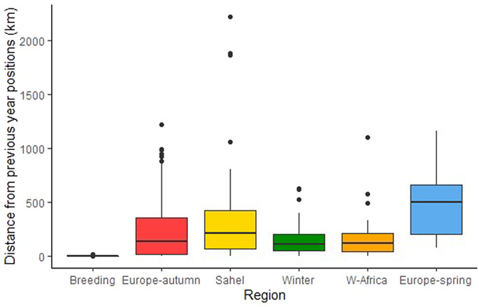 NEW PAPER: cuckoos have a high site fidelity to their breeding sites but a much lower degree of fidelity to sites used during the non-breeding part. ➡️vist.ly/xivr @NordicOikos @Kasper_Thorup @carlibonaldi @anderstottrup @UCPH_Research #ornithology #migration