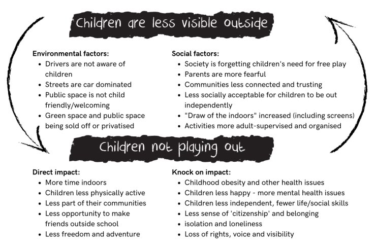 Children’s increased access to online space and their loss of access to real, outdoor space are two sides of the same coin. Both caused by an appalling neglect of children’s needs, both feeding into each other, both doing huge harm to children.