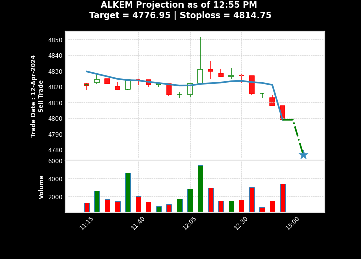 Intra' Projection at: 12-Apr-2024 12:55 PM
#AlkemLaboratories
Stock: ALKEM | ALKEM LABORATORIES Ltd.

Suggestion: Sell

TGT: 4776.95 | SL: 4814.75

Current Price: 4797.2 | Enter at: 4799

Don't follow this blindly!
Index: #Nifty200 #Nifty500 #NiftyPharma

#TechnicalAnalysis