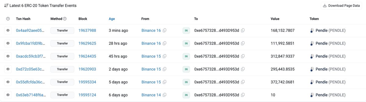 Fresh whale wallet'0xe675' withdrew 168,152 $PENDLE($1.12M) from #Binance again just now. This wallet has withdrawn a total of 1.26M $PENDLE($8.4M) in the past week. etherscan.io/address/0xe675…
