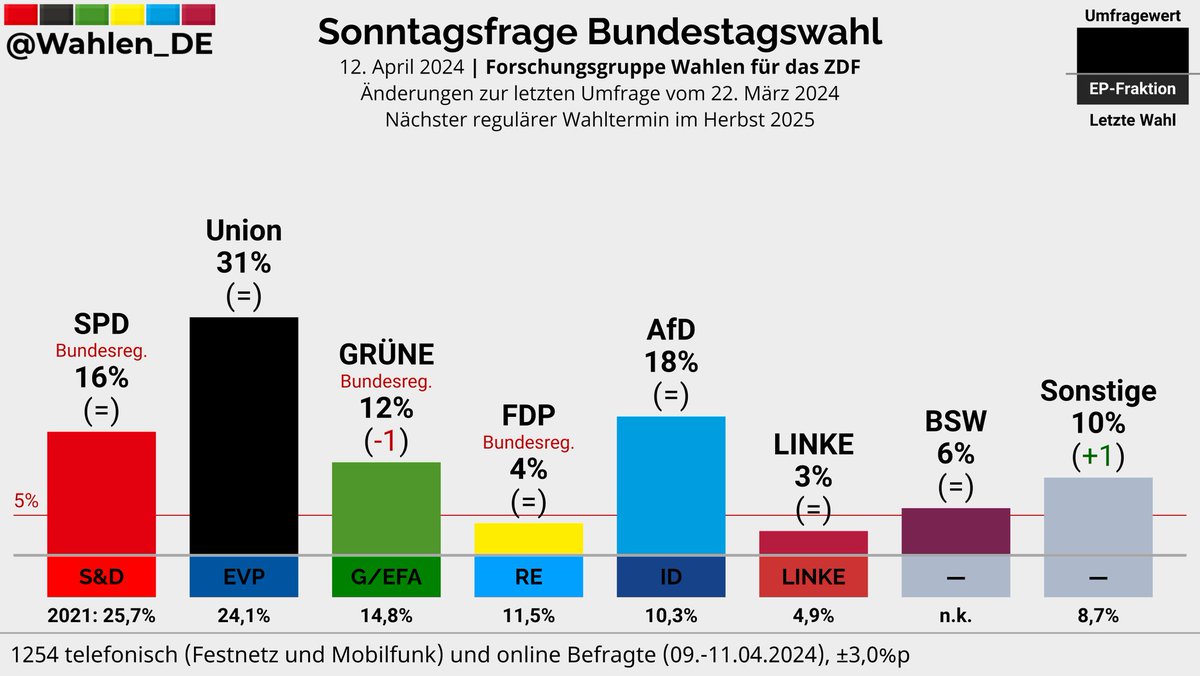 BUNDESTAGSWAHL | Sonntagsfrage Forschungsgruppe Wahlen/ZDF Union: 31% AfD: 18% SPD: 16% GRÜNE: 12% (-1) BSW: 6% FDP: 4% LINKE: 3% Sonstige: 10% (+1) Änderungen zur letzten Umfrage vom 22. März 2024 Verlauf: whln.eu/UmfragenDeutsc… #btw #btw25