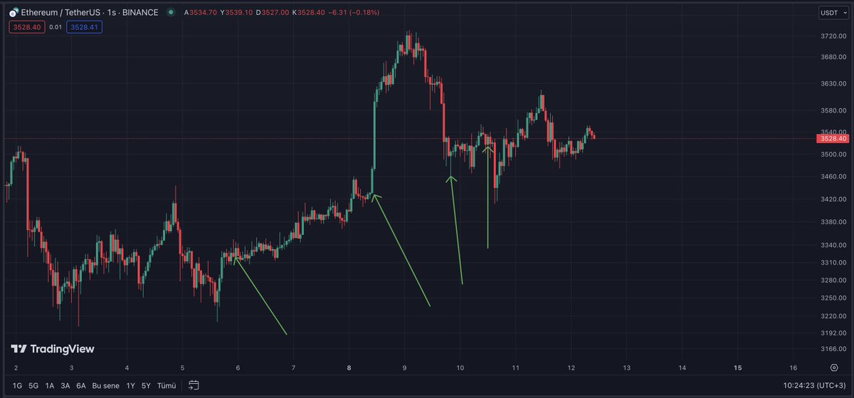 Kripto para VC şirketlerinde Polychain Capital cüzdanına saat 10:16’da Binance borsasından 1282 adet $ETH transferi yapıldı ki muhtemel bir alımı temsil ediyor. Bahsi geçen VC şirketi geçtiğimiz 6 günde #ETH biriktiriyor ve geçmişine baktığımızda karlı bir cüzdan olduğunu…