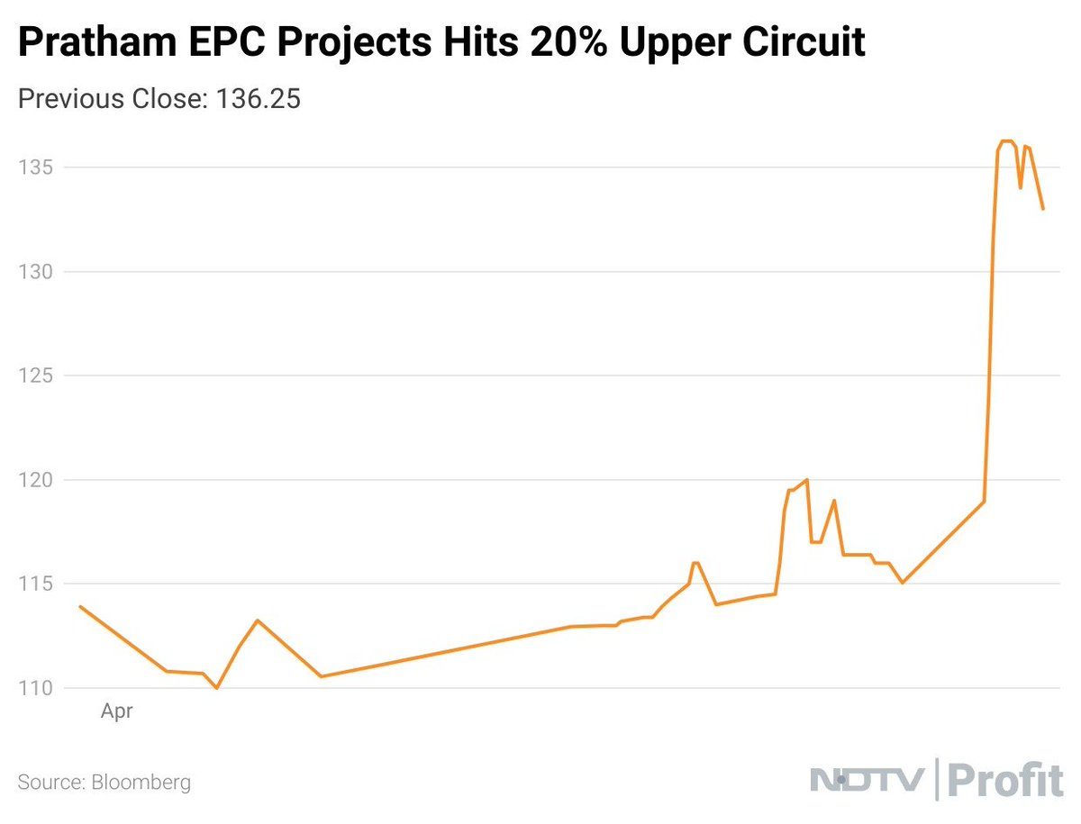 Shares of #PrathamEPC Projects hit 20% upper circuit. #NDTVProfitStocks

Read all #stockmarket updates: bit.ly/4cRhmZD