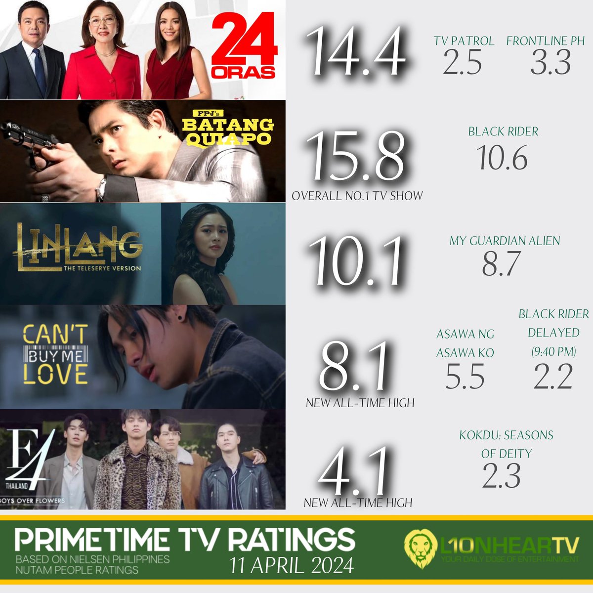 Here are the primetime ratings for Thursday, April 11, based on Nielsen Philippines data. Both #CantBuyMeLove and #F4Thailand registered new all-time highs. MORE RATINGS: lionheartv.net/ratings