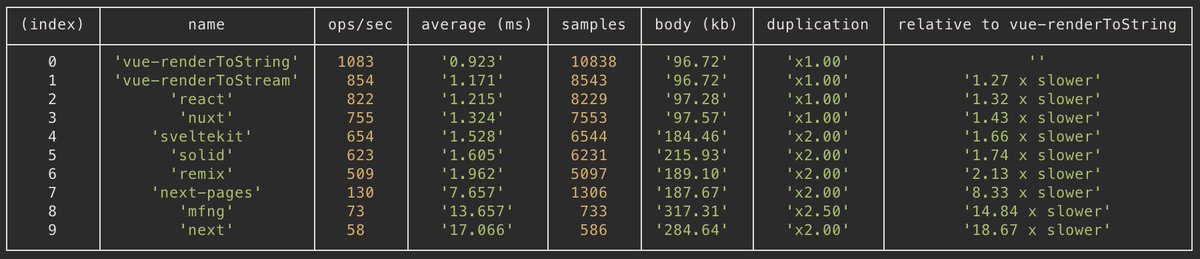 Found a few weird things slowing Vue down in this benchmark, one of them being creating the setup context using an object literal with a getter takes a ridiculous amount of time, and it only happens in Node (v8) but not in Bun (JSCore). Must be some really weird de-opt going on.…