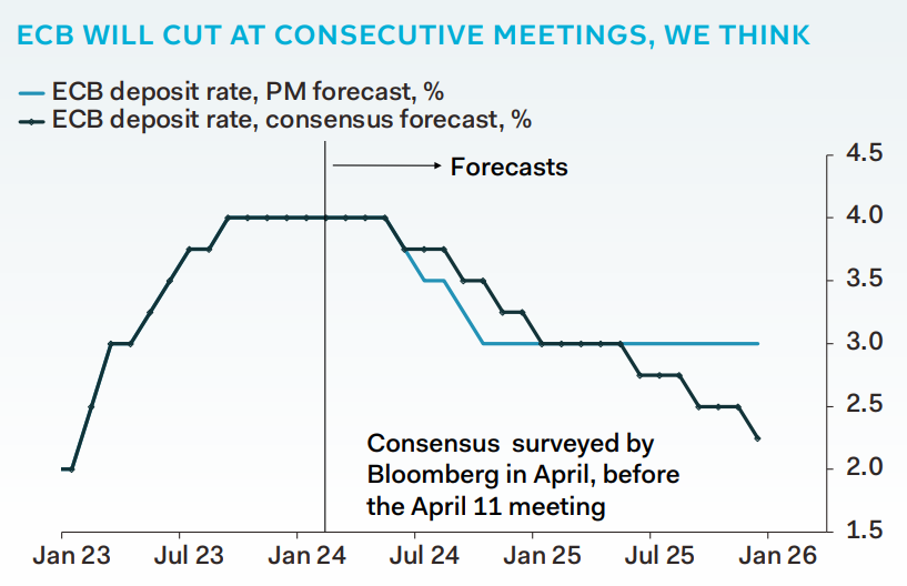 'A dovish hold, as expected; first ECB rate cut coming right up' @ClausVistesen ow.ly/aYLh50ReKCO #PantheonMacro