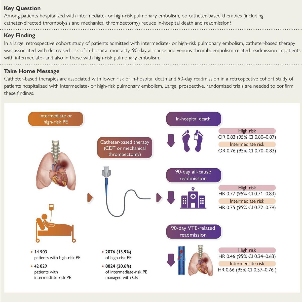 Catheter-based therapy for high-risk or intermediate-risk pulmonary embolism: death and re-hospitalization Among patients with high-risk or intermediate-risk PE, CBT was associated with lower in-hospital death and 90-day readmission academic.oup.com/eurheartj/adva…