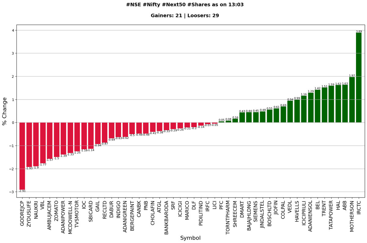 [Automated]
#NSE #Nifty #Next50 #Shares as on 13:03

Gainers: 21 | Loosers: 29

Top 3

IRCTC 3.89% 
MOTHERSON 1.97% 
ABB 1.63% 

Bottom 3

GODREJCP -2.91% 
ZYDUSLIFE -1.93% 
NAUKRI -1.9% 

twitter.com/Agrawal_Raj/st…