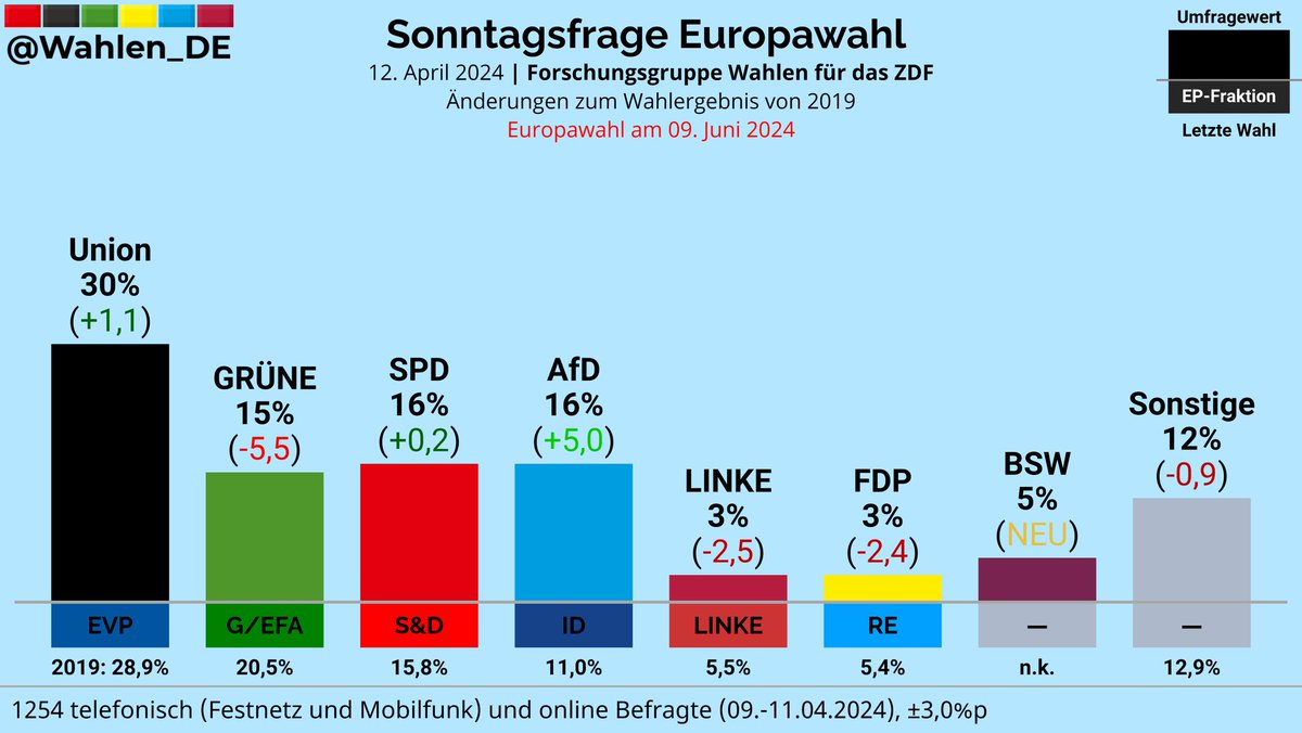 EUROPAWAHL | Sonntagsfrage Forschungsgruppe Wahlen/ZDF Union: 30% (+1,1) SPD: 16% (+0,2) AfD: 16% (+5,0) GRÜNE: 15% (-5,5) BSW: 5% (NEU) LINKE: 3% (-2,5) FDP: 3% (-2,4) Sonstige: 12% (-0,9) Änderungen zum Wahlergebnis von 2019 Verlauf: whln.eu/EuropawahlDeut… #EUWahl #EP2024