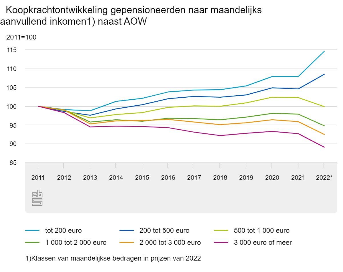 De koopkrachtontwikkeling van gepensioneerden is in sterke mate gerelateerd aan de hoogte van het (bruto) aanvullend inkomen bovenop de (bruto) AOW-uitkering. Gepensioneerden met relatief hoge aanvullende inkomens gingen er in de periode 2011-2022 in koopkracht op achteruit. Bij…