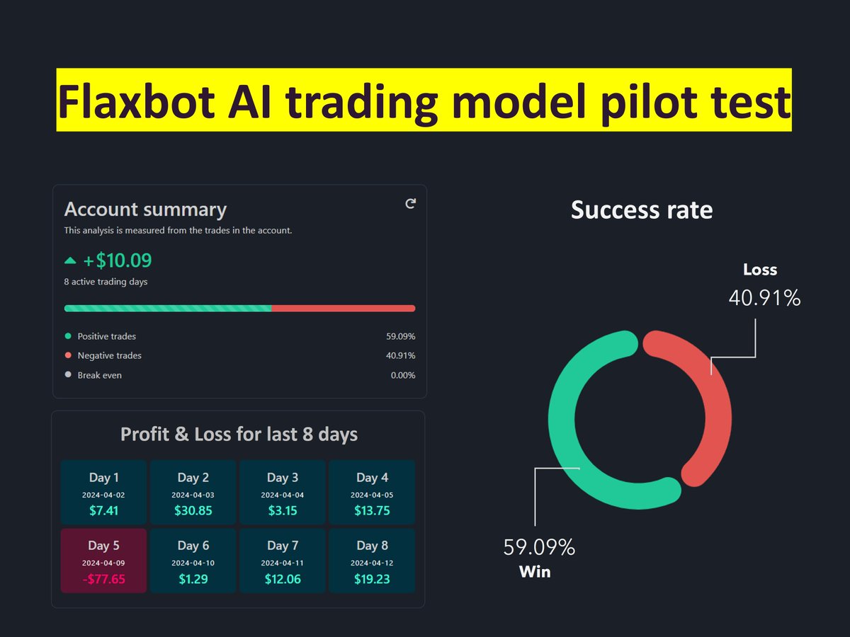 Our latest trading model is currently making huge progress. The good thing is that it is automated and trades without emotions or sentiments, but according to trading data analysis. See full record at @Myfxbook website with the link below: myfxbook.com/members/flaxbo…