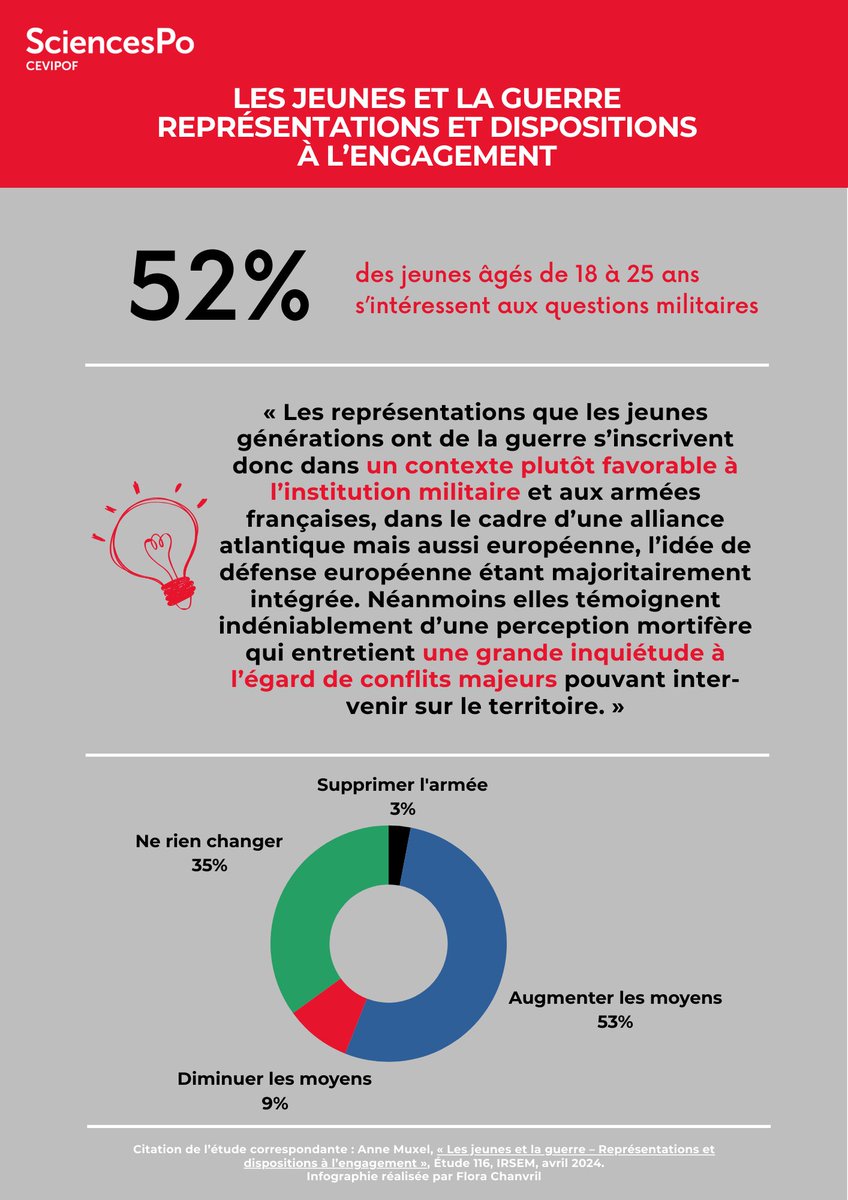 CEVIPOF's tweet photo. Etude « Les jeunes et la guerre – Représentations et dispositions à l’engagement » 

par @AnneMuxel @CEVIPOF @sciencespo @ScPoResearch avec @IRSEM1 &amp; #DGRIS

💡 Infographie ⤵️ https://t.co/kBYfPtjSFo