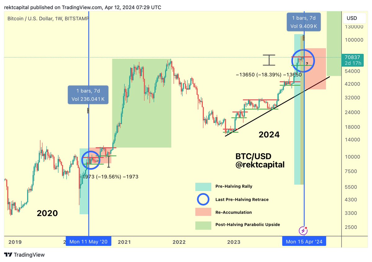 #BTC

3 Phases of The Bitcoin Halving

1. Final Pre-Halving Retrace

The Pre-Halving Retrace has already occurred and is in the books

This Pre-Halving Retrace was -18% deep whereas in 2016 it was -38% and in 2020 it was -19% deep

This Pre-Halving Retrace was the final