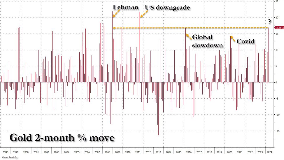 Gold at record high. Silver at a 13-year high (in USD). Bitcoin hovering near its record high. They know something is coming, that many don't?