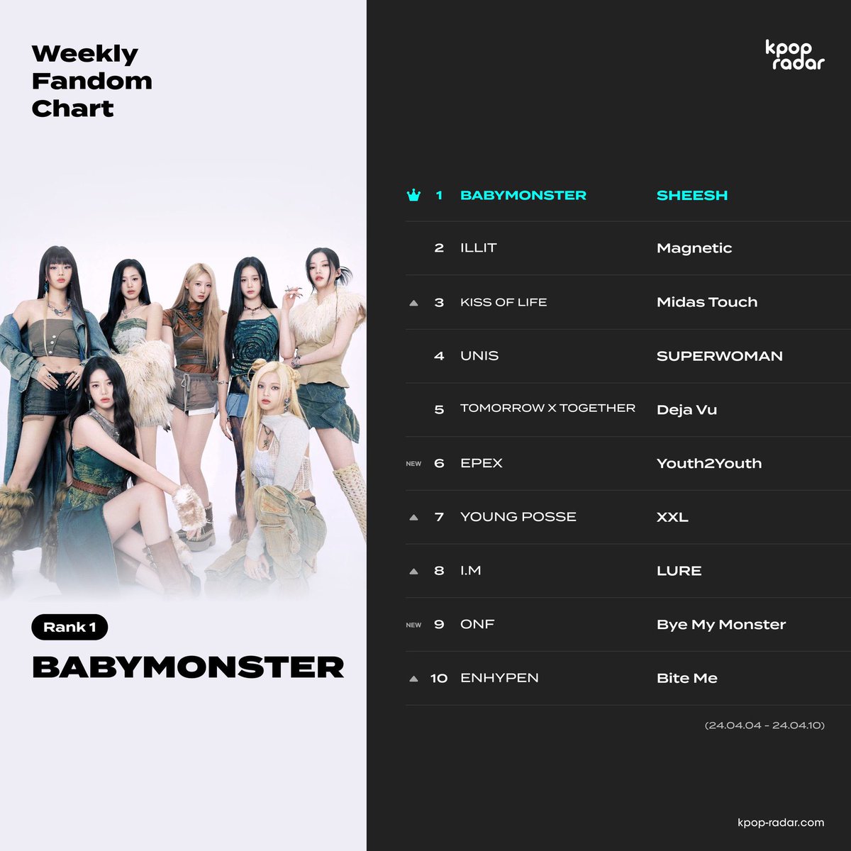 📡 K-POP RADAR 週間ファンダムチャート
最も増加したアーティストは誰ですか
今週のファンダムは？

🥇#BABYMONSTER - #SHEESH
🥈#ILLIT - #Magnetic
🥉#KISSOFLIFE - #Midas_Touch

#kpopradar #weeklyfandomchart #kpop #blip #オタ活 #推し活