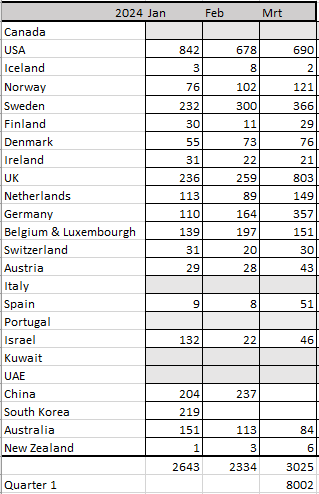 Q1 2024 Polestar sales: Not great. Figures from unofficial sources, so not 100% accurate. Time for a pivot. #Polestar #Q12024 #Sales #PSNY