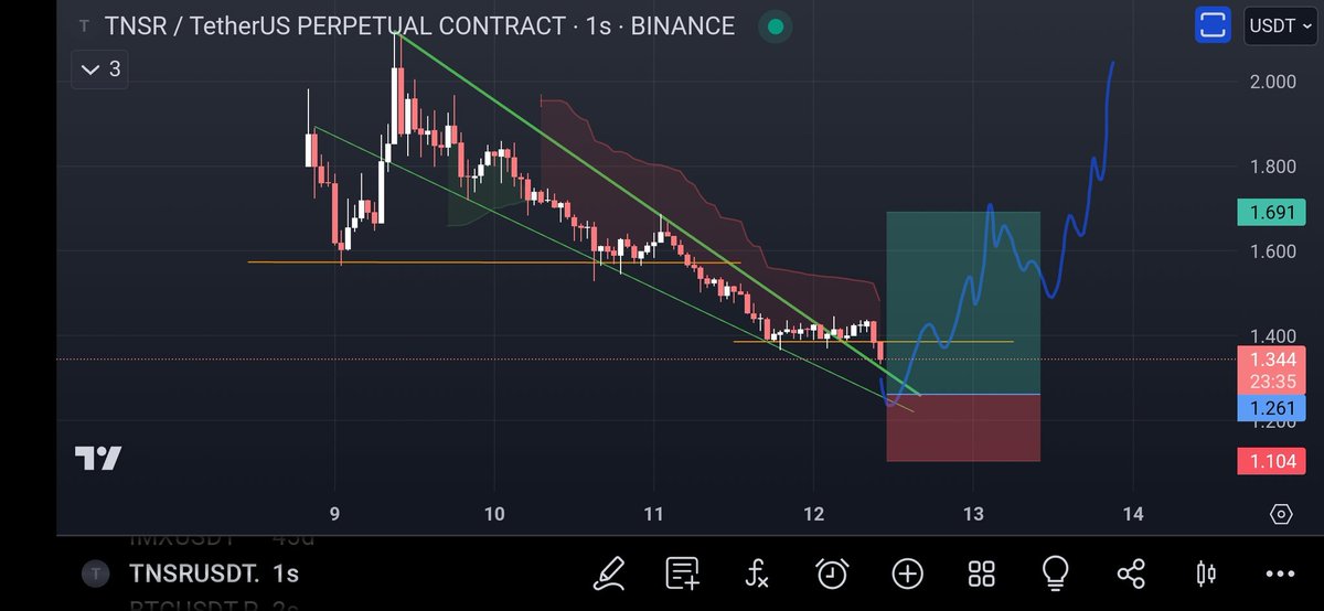 #TNSR bu bölgedende dönebilir. Fitil gelmesi ihtimaline karşı 1.27$ fiyatına Long emir attım.