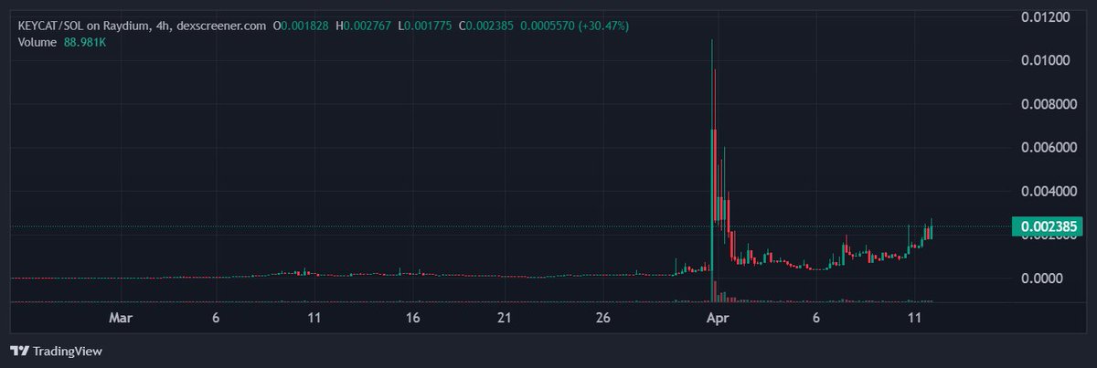 The original $KEYCAT on $SOL is now at 2.5 mm mcap and I am still HODLING. #keycat