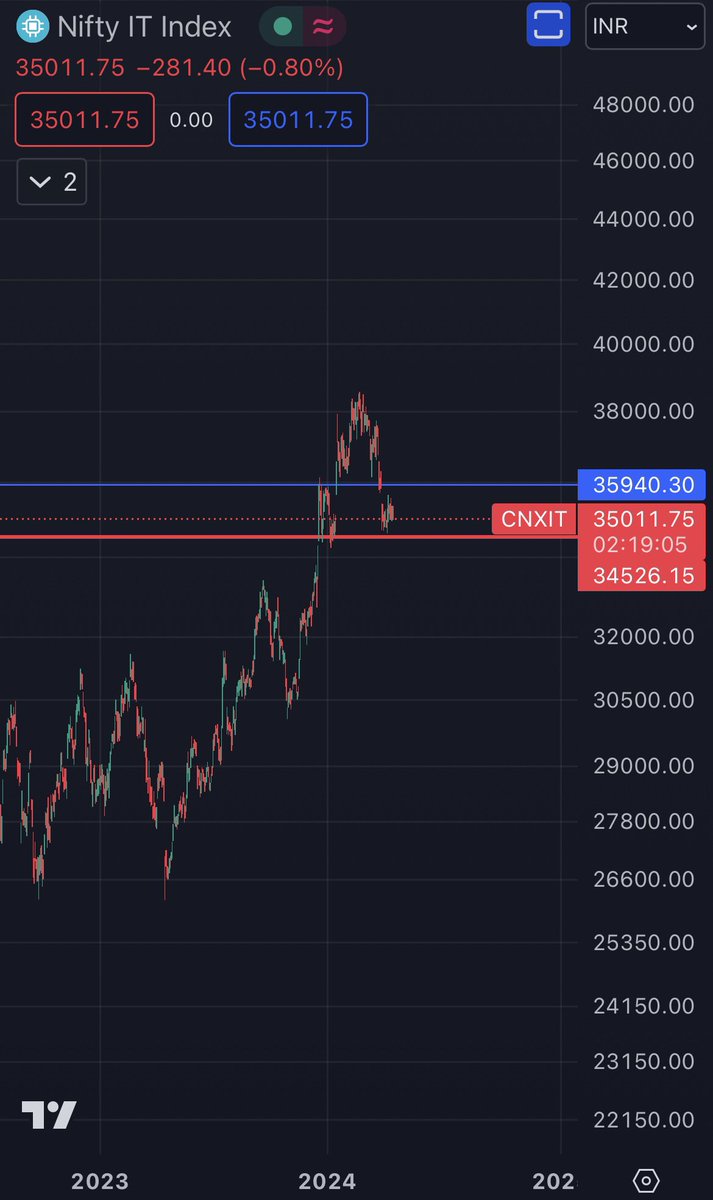 #NiftyIT in Caution Zone ⚠️

#ChartAnalysis 🧐🧐

Waiting For #TCS result . 

#tcs #infosys #hcltech #wipro #techm #zensartech #mphasis #mastek #ltimindtree