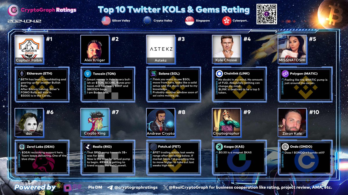 Top10 Twitter KOLs & Gems Rating Apr. 12 1 $ETH @CryptoFaibik 2 $TON @krugermacro 3 $SOL @astekz 4 $LINK @kyle_chasse 5 $MATIC @missnatoshi 6 $DEAI @jkrdoc 7 $RIO @cryptosanthoshK 8 $FET @MrTastycalls 9 $KAS @Cryptographur 10 $ONDO @Captain_Kole1