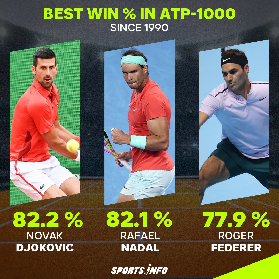 Novak Djokovic surpasses Rafael Nadal for the highest winning percentage in ATP Masters 1000 events since 1990.

#NovakDjokovic #rafaelnadal #RogerFederer #Tennis #MonteCarloMasters #SportsInfotennis