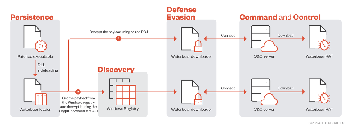 Trend Micro's Cyris Tseng & Pierre Lee look into the Earth Hundun espionage-motivated threat actor targeting the technology and government sectors with Waterbear and Deuterbear malware. trendmicro.com/en_us/research…