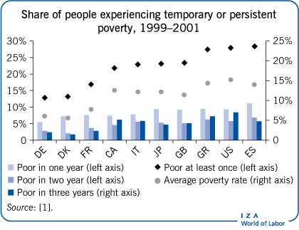 Temporary vs persistent #poverty. Why the difference matters - especially for policymakers: 'Poverty persistence and poverty dynamics - Snapshots of who is poor in one period provide an incomplete picture of poverty' by Martin Biewen @uni_tue . wol.iza.org/articles/pover…