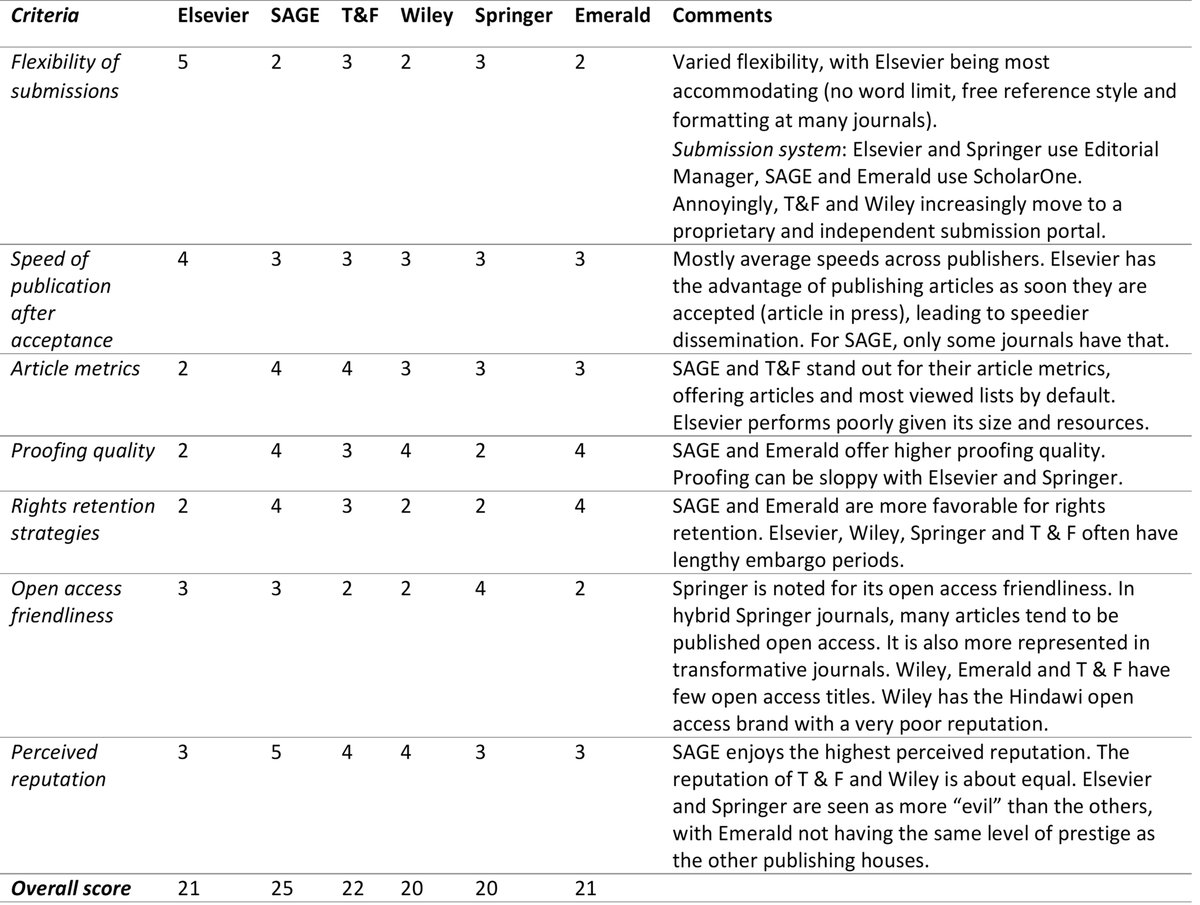 📚 In academic publishing, the publication venue strongly affects the work's visibility. Topical fit, prestige and impact matter most in submission decisions but something else often goes under the radar: the role and user-friendliness of the publisher. Here's a comparison and 🧵