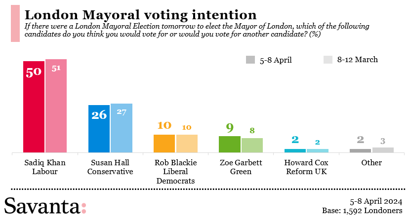 🚨NEW London Mayoral Voting Intention for @centreforlondon 📈24pt Sadiq Khan lead 🌹Lab 50 (-1) 🌳Con 26 (-1) 🔶LD 10 (=) 🌍Green 9 (+1) ➡️Reform 2 (=) ⬜️Other 2 (-1) 1,592 Londoners, 5-8 April (chg vs 8-12 March)