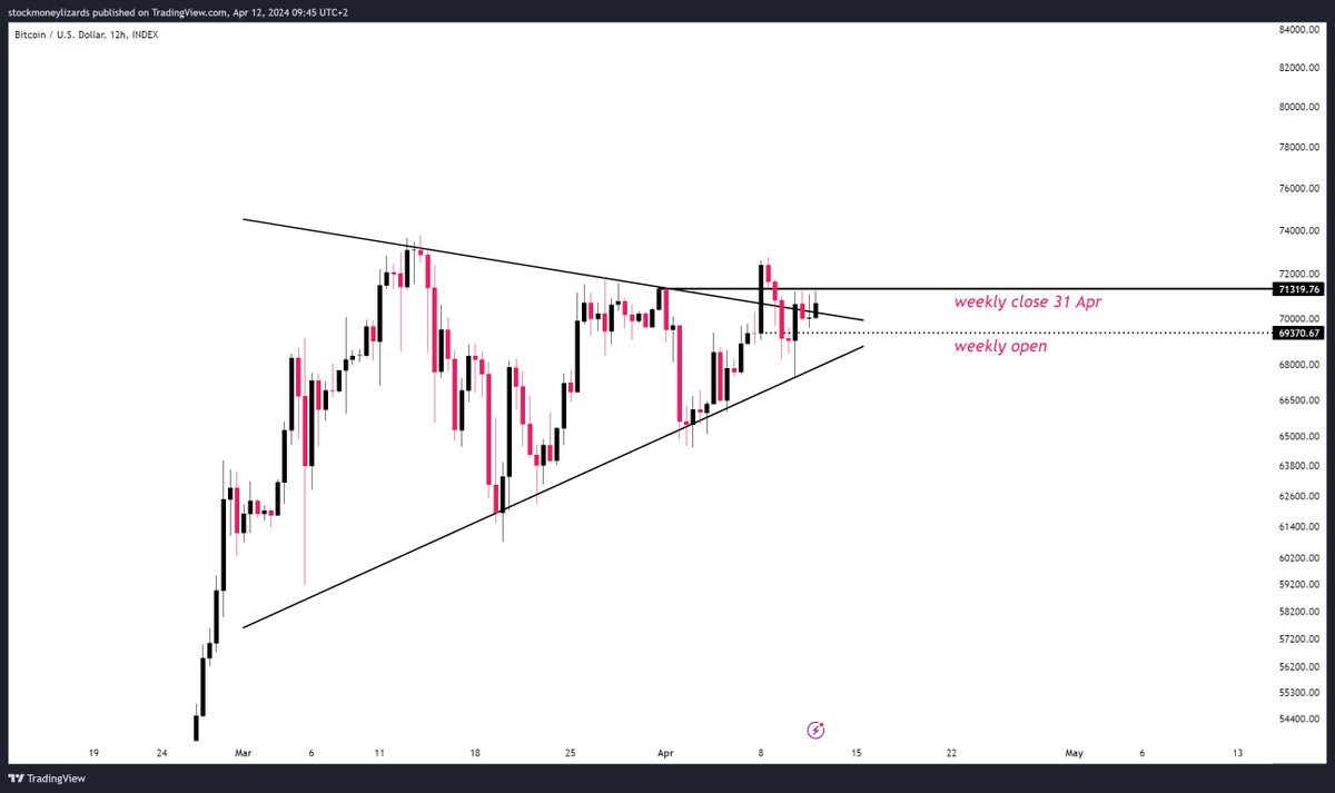 #Bitcoin STF Update potential breakout of bullish pennant. Key levels are: - 71.3k (weekly close 31 Apr) - 69.3k (weekly open) Daily close above 71.3k will likely push us higher (-> 75-76k short term)