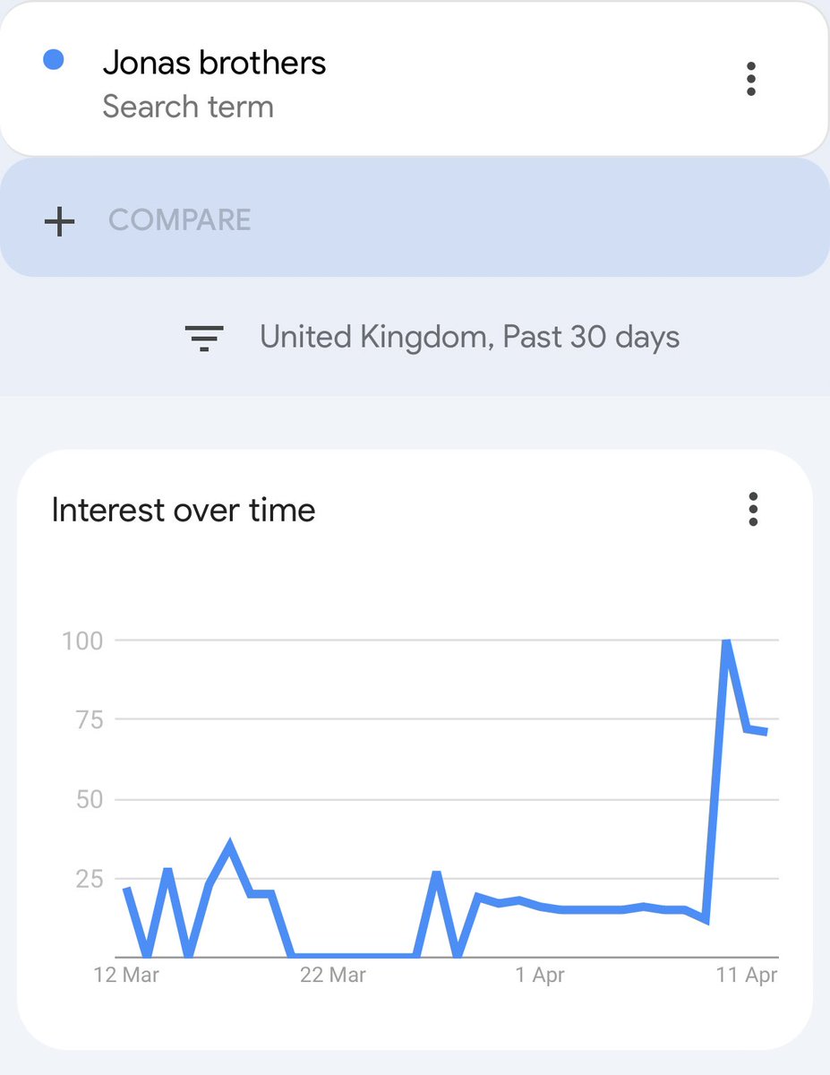 The Jonas Brothers going viral for postponing the Europe tour last minute with no apology has caused a huge Google Trends spike. 

A caution to triple check why something is trending before jumping on a spiking search term. 

PS check out the video for how NOT to successfully PR