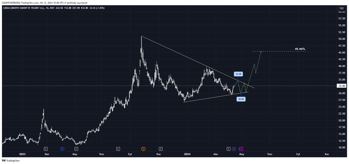 #CIMSA 30TL ile 34.50TL'ler arasında sıkışmış bir çimsa görüyoruz.
Kısa bir süre daha bu sıkışma devam edecek gibi duruyor.
Bu bölgede çizgisi zigzagların ardından 45.46TL'ye gidebilir.