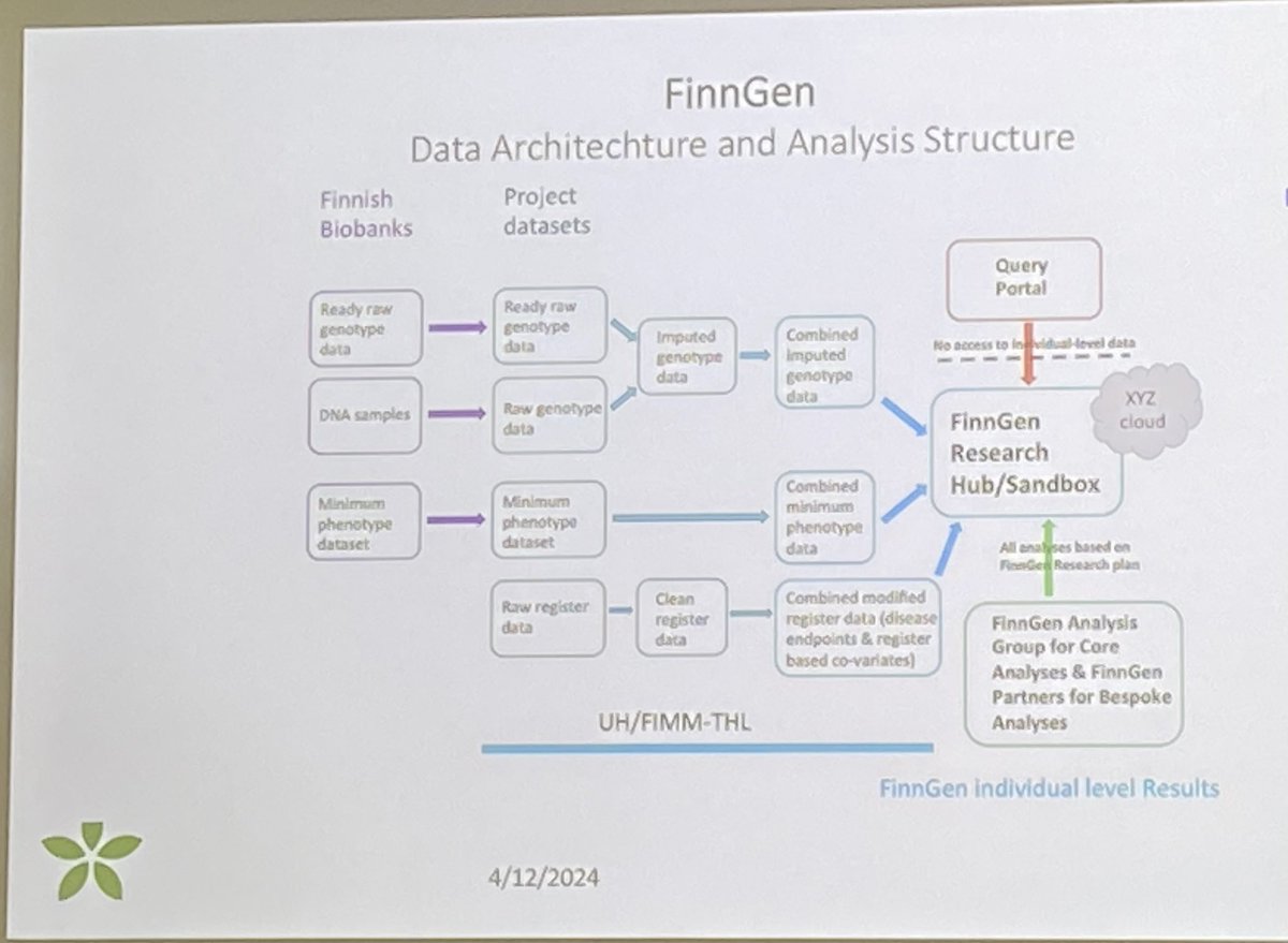 Fantastic keynote Markus Perola giving overview of the <a href="/FinnGen_FI/">FinnGen</a> finngen.fi/fi 
<a href="/HEADSpAcE_Study/">HEADSpAcE</a> meeting in <a href="/DKFZ/">DKFZ</a> Heidelberg