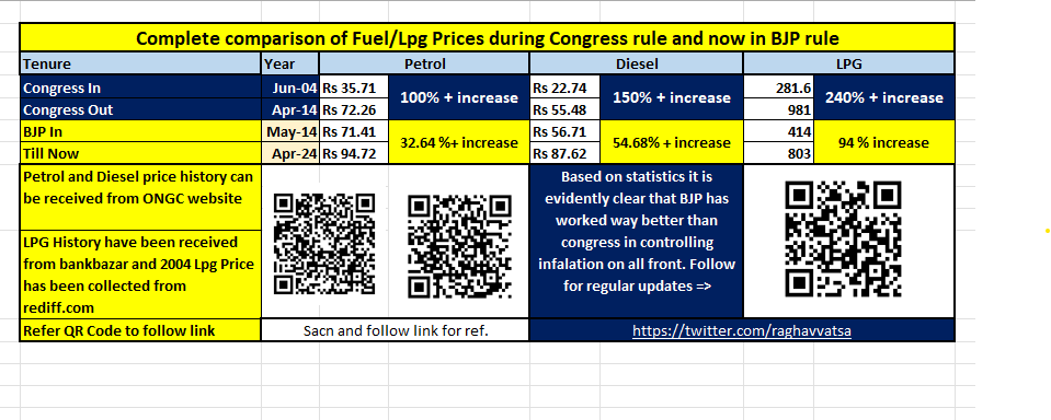 Congress Vs BJP

Fuel/LPG Price increase

BJP wins heart of common man
#FactCheck