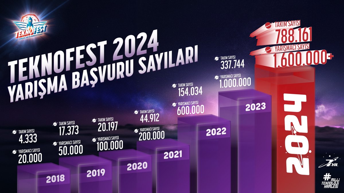 ✅Ülkemizde #TürkHavacılığınınAltınÇağı'nı🥇başlatan, 

✅#MilliTeknolojiHamlesi💡ile binlerce gence özgüven ve umut aşılayan, 

✅#TEKNOFEST 🌍ile milyonlarca çocuğun ufkunu açıp teknolojiyle buluşturan, 

✅#BayraktarTB3/TB2 🚀 ile sahada tarih yazan,

✅#BayraktarAKINCI 🚀ile…