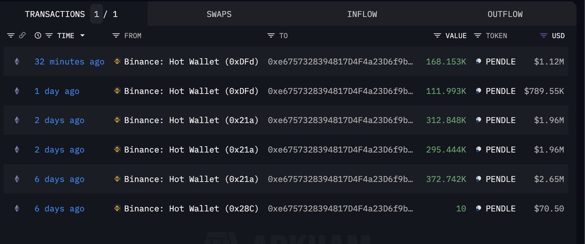 Balina Alımı

Saat 10:18’de Binance borsasından bir cüzdana 168153 adet $PENDLE transferi yapıldı ki muhtemel bir alımı temsil ediyor.

Bahsi geçen cüzdan 6 nisan tarihinden bu yana #PENDLE toplamış güncel olarak cüzdanında 1.26M adet PENDLE bulunuyor. Geçmiş muhtemel alımlarını…